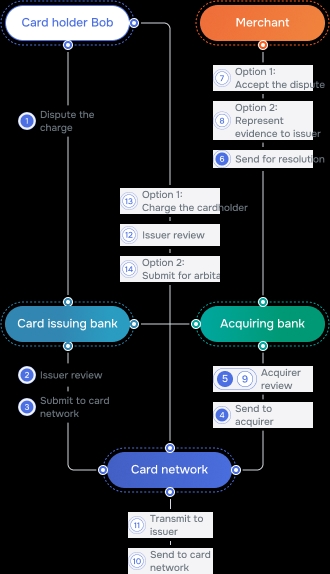 Chargeback Processing