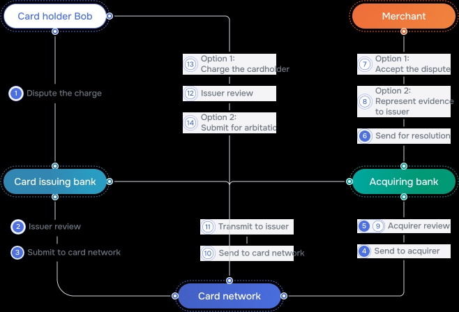 Chargeback Processing