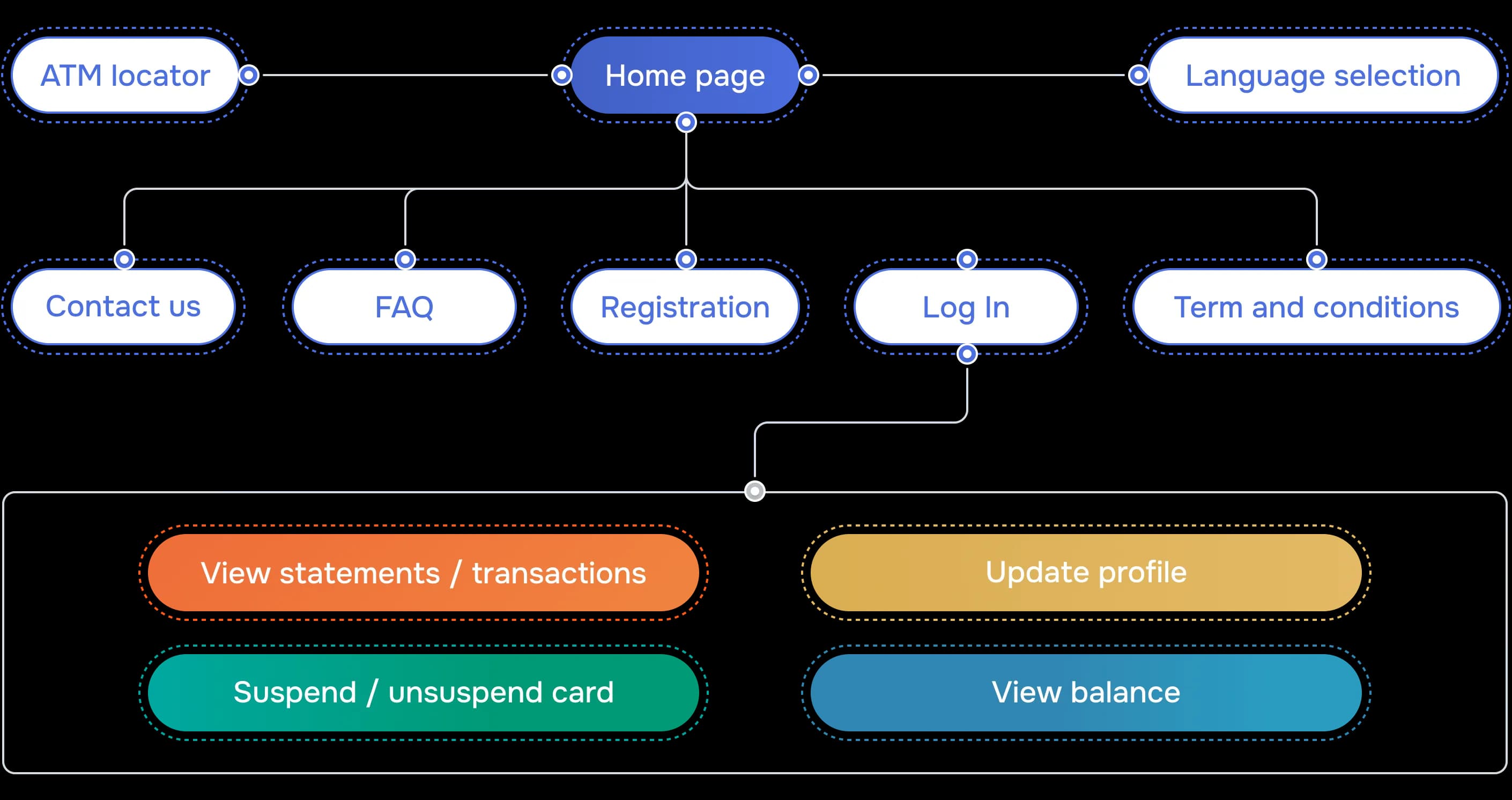 Issuing benefits