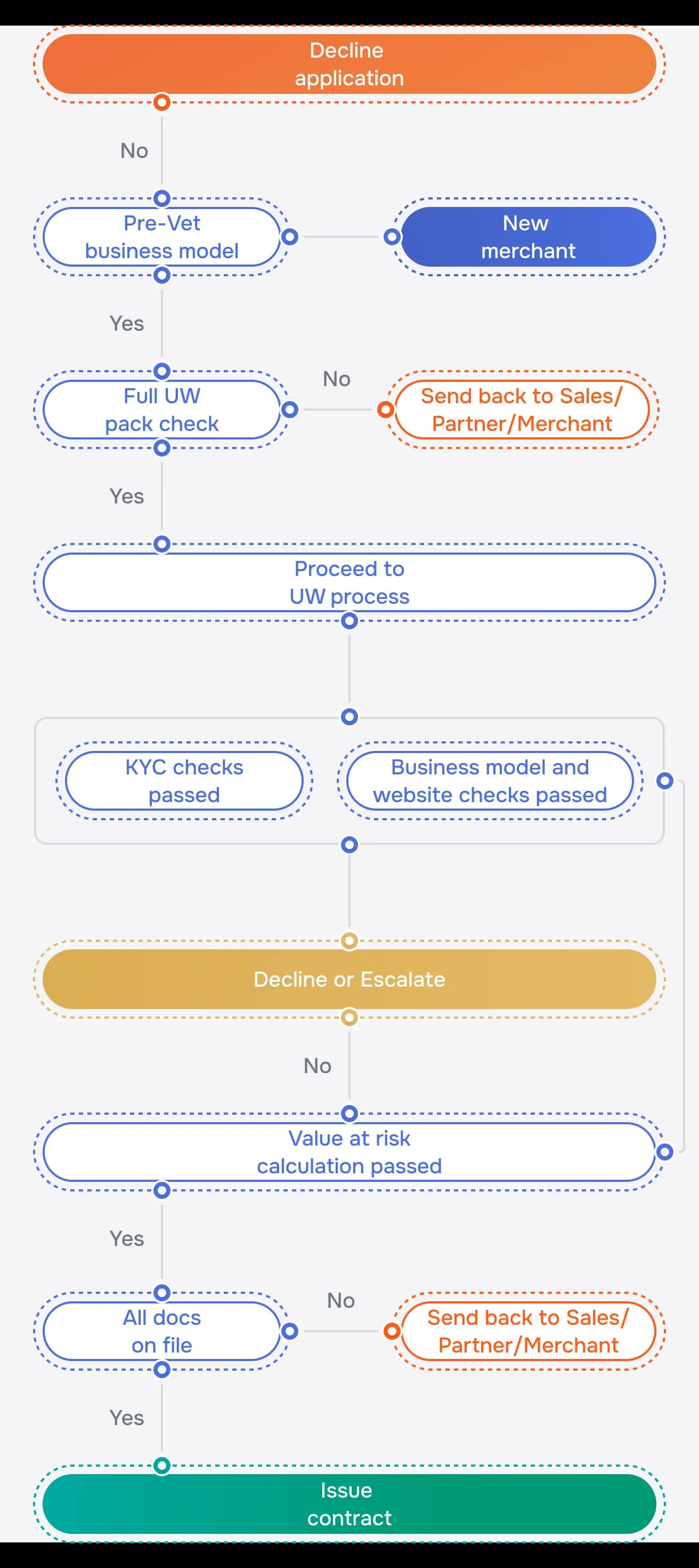 Onboarding Process